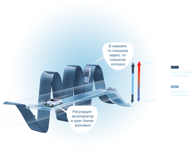 что такое инверторный кондиционер